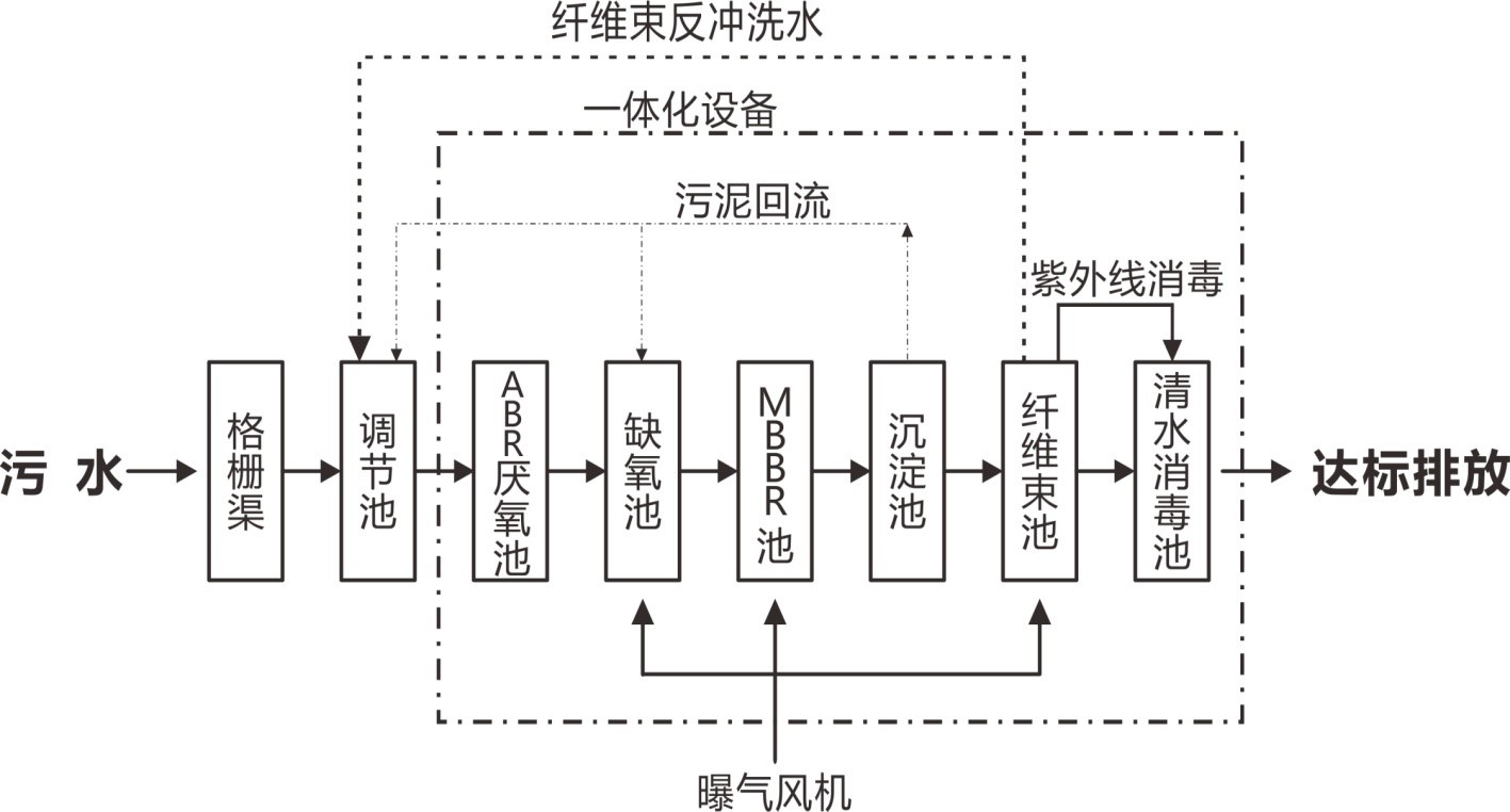 工藝流程